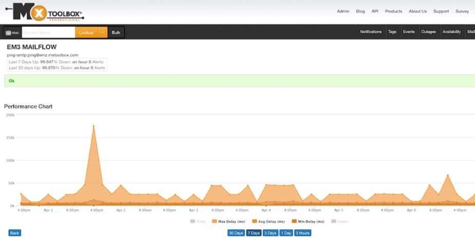 MxToolbox : la boite à outils des serveurs de messagerie 2 visuel mxtoolbox 2024