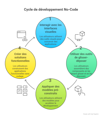 cycles dev no code