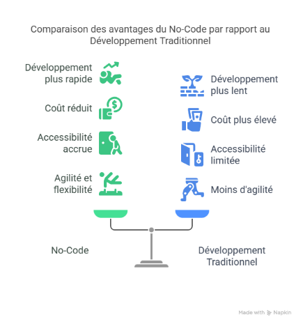 Les principaux avantages du no code