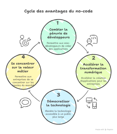 le no code est il l'avenir de la programmation