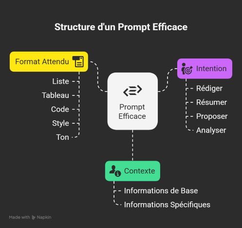 quelle est la structure d'un prompt gpt efficace ?